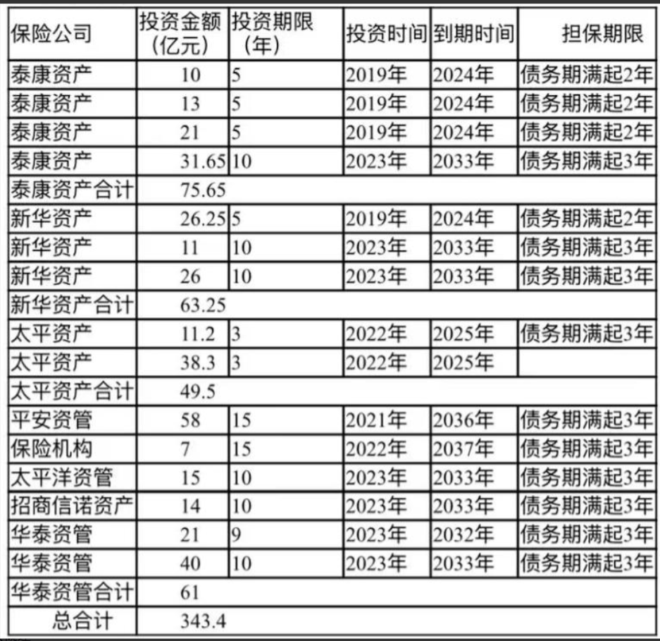 万科展期震动金融圈：险资300亿风险敞口警报拉响-经理人网