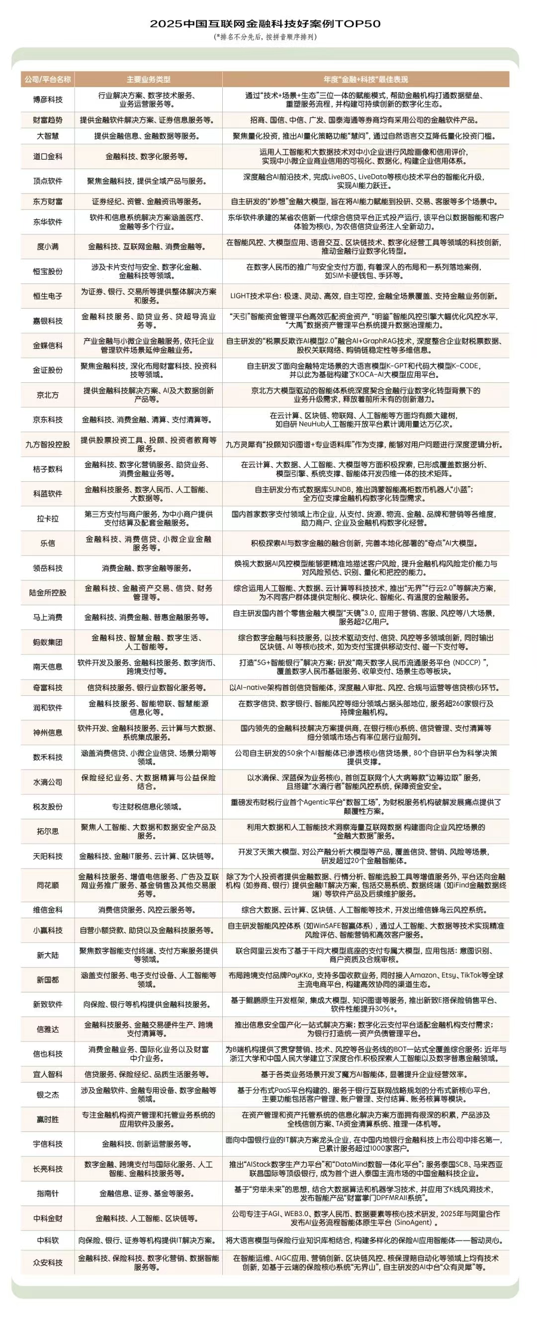 2025中国互联网金融科技好案例TOP50正式发布！-经理人网