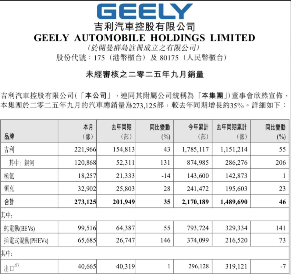 吉利汽车拟回购最高23亿港元股份！-经理人网