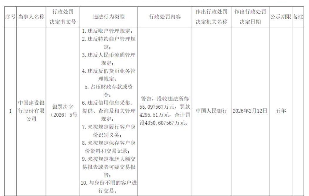 央行重拳出击！建设银行及22名责任人被罚超4350万元-经理人网