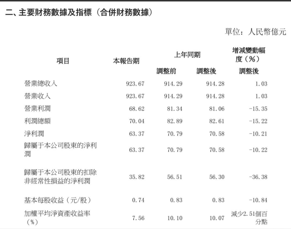 长城汽车半年财报发布：净利润同比下滑！-经理人网